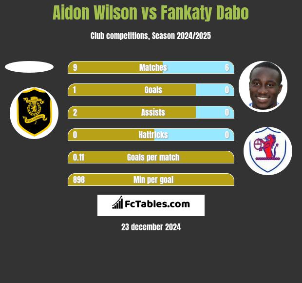 Aidon Wilson vs Fankaty Dabo h2h player stats