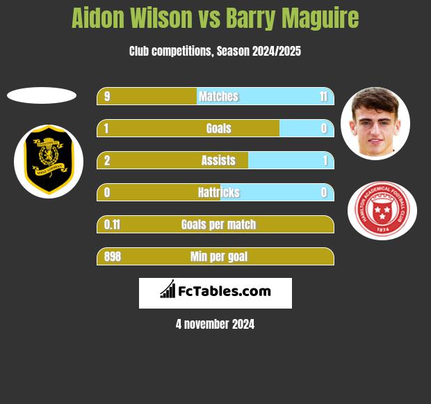 Aidon Wilson vs Barry Maguire h2h player stats