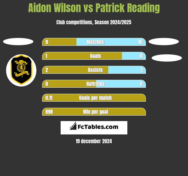 Aidon Wilson vs Patrick Reading h2h player stats