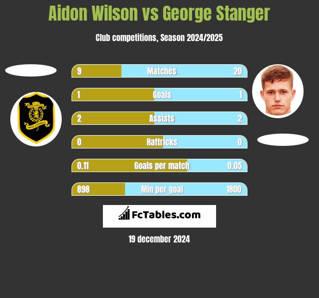 Aidon Wilson vs George Stanger h2h player stats