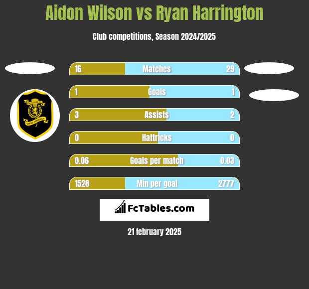 Aidon Wilson vs Ryan Harrington h2h player stats