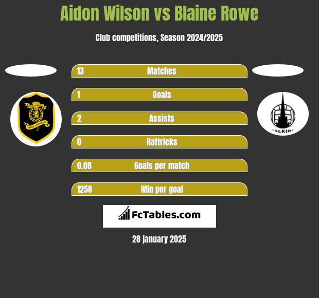 Aidon Wilson vs Blaine Rowe h2h player stats