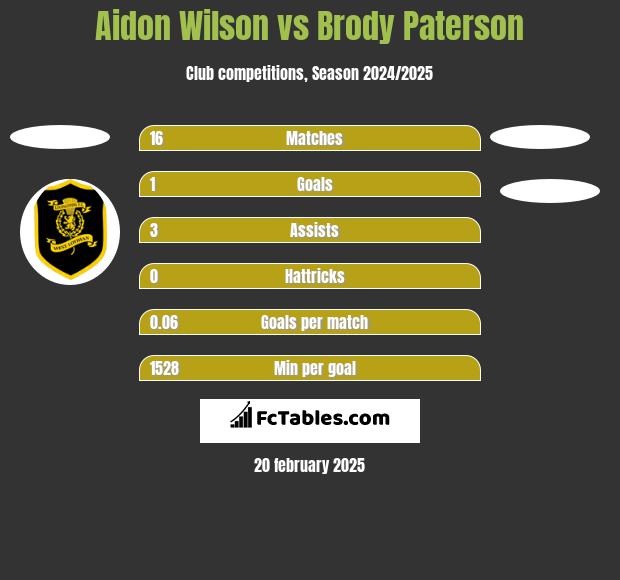 Aidon Wilson vs Brody Paterson h2h player stats