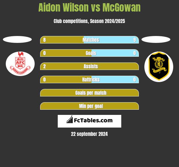 Aidon Wilson vs McGowan h2h player stats