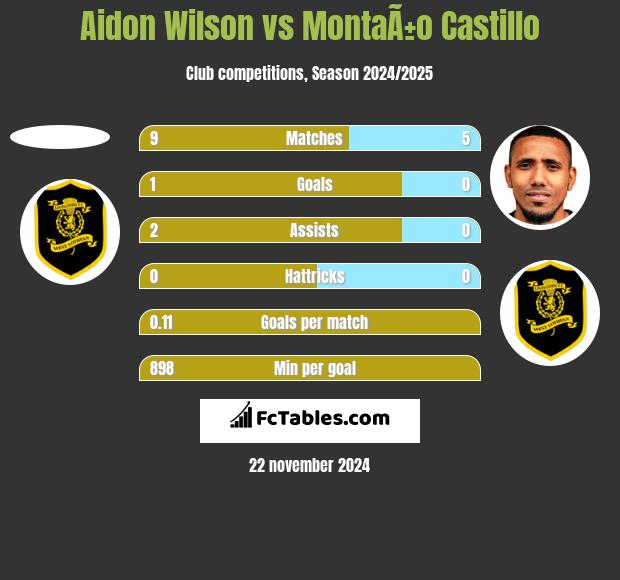 Aidon Wilson vs MontaÃ±o Castillo h2h player stats