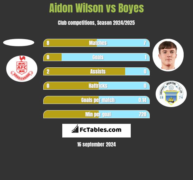 Aidon Wilson vs Boyes h2h player stats