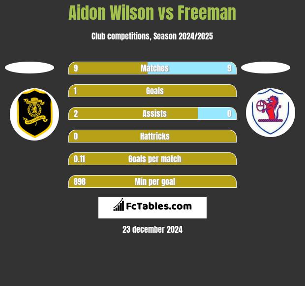 Aidon Wilson vs Freeman h2h player stats