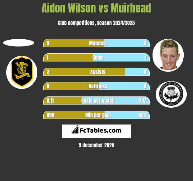 Aidon Wilson vs Muirhead h2h player stats