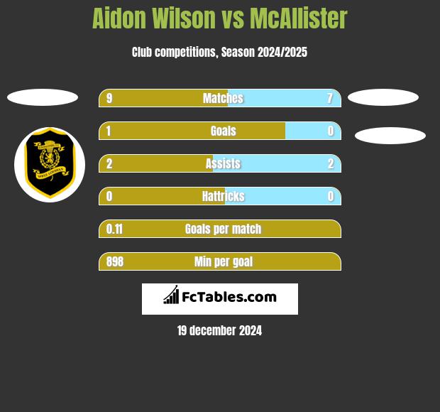 Aidon Wilson vs McAllister h2h player stats