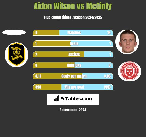 Aidon Wilson vs McGinty h2h player stats