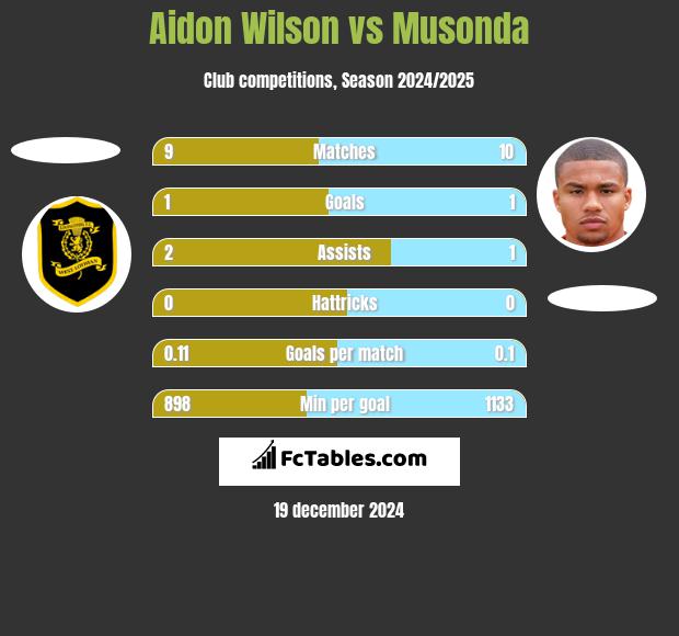 Aidon Wilson vs Musonda h2h player stats