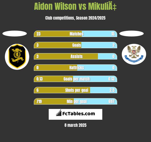 Aidon Wilson vs MikuliÄ‡ h2h player stats