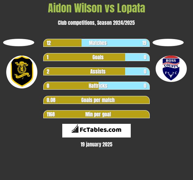 Aidon Wilson vs Lopata h2h player stats