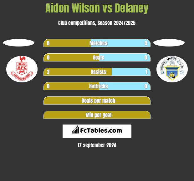 Aidon Wilson vs Delaney h2h player stats