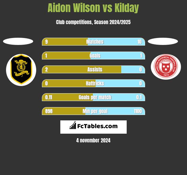 Aidon Wilson vs Kilday h2h player stats