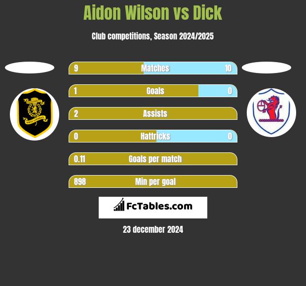 Aidon Wilson vs Dick h2h player stats