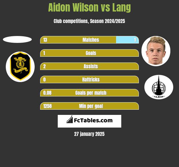 Aidon Wilson vs Lang h2h player stats