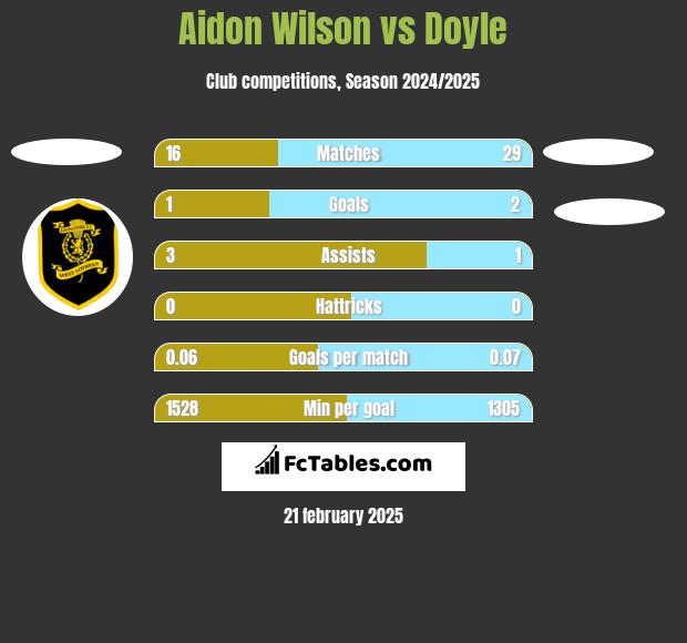 Aidon Wilson vs Doyle h2h player stats