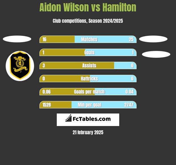 Aidon Wilson vs Hamilton h2h player stats