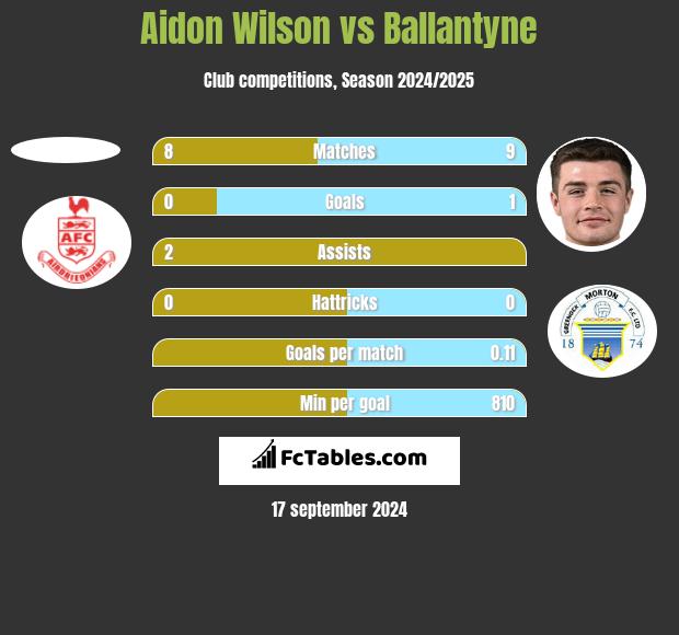 Aidon Wilson vs Ballantyne h2h player stats