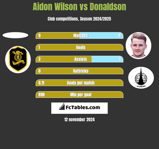 Aidon Wilson vs Donaldson h2h player stats