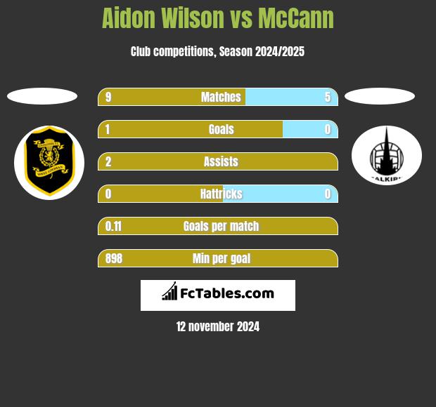 Aidon Wilson vs McCann h2h player stats