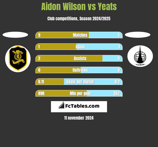 Aidon Wilson vs Yeats h2h player stats