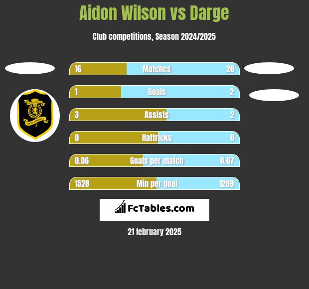 Aidon Wilson vs Darge h2h player stats