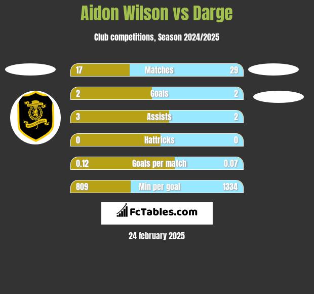 Aidon Wilson vs Darge h2h player stats