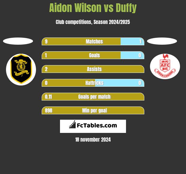 Aidon Wilson vs Duffy h2h player stats