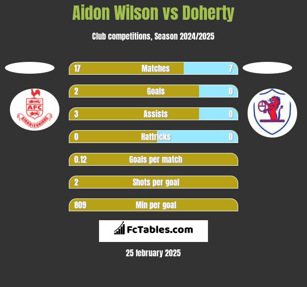 Aidon Wilson vs Doherty h2h player stats