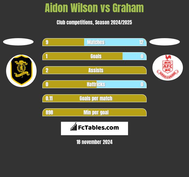 Aidon Wilson vs Graham h2h player stats