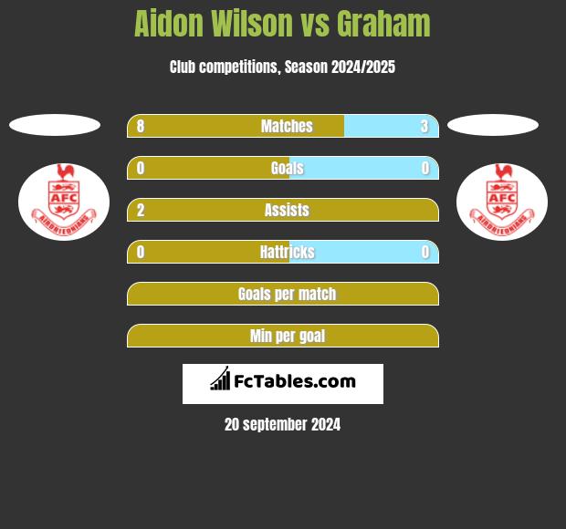 Aidon Wilson vs Graham h2h player stats