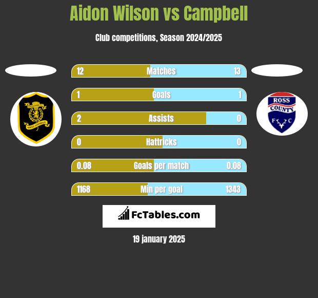 Aidon Wilson vs Campbell h2h player stats