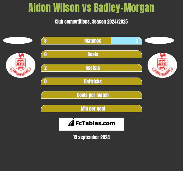 Aidon Wilson vs Badley-Morgan h2h player stats