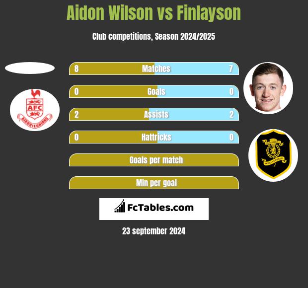 Aidon Wilson vs Finlayson h2h player stats