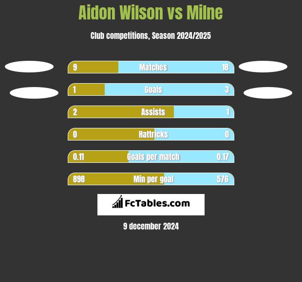 Aidon Wilson vs Milne h2h player stats