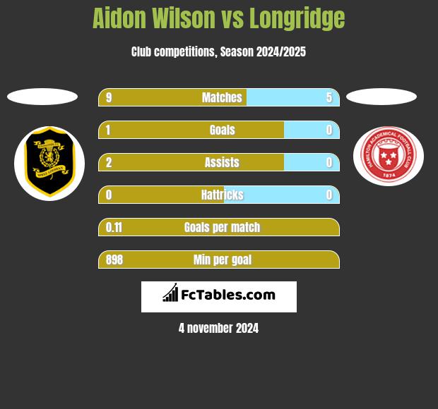 Aidon Wilson vs Longridge h2h player stats