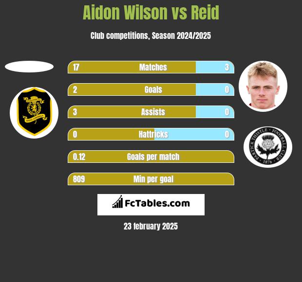 Aidon Wilson vs Reid h2h player stats