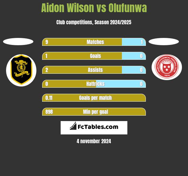 Aidon Wilson vs Olufunwa h2h player stats