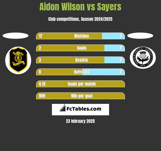 Aidon Wilson vs Sayers h2h player stats