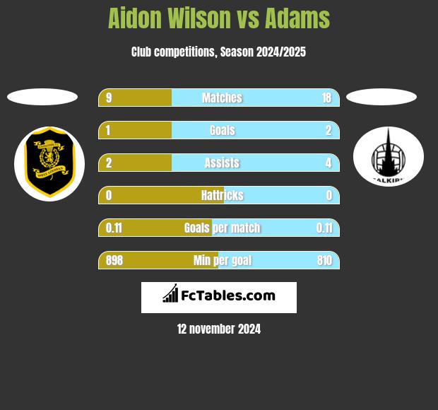 Aidon Wilson vs Adams h2h player stats