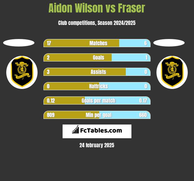 Aidon Wilson vs Fraser h2h player stats