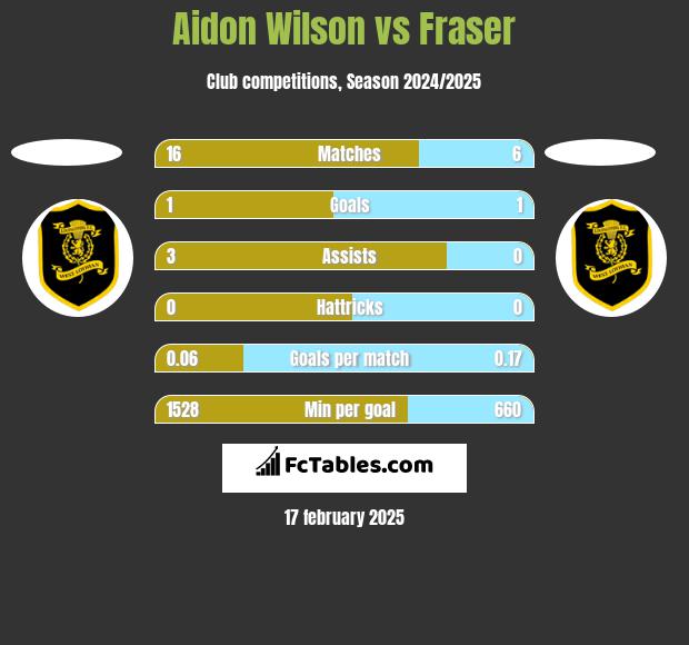 Aidon Wilson vs Fraser h2h player stats