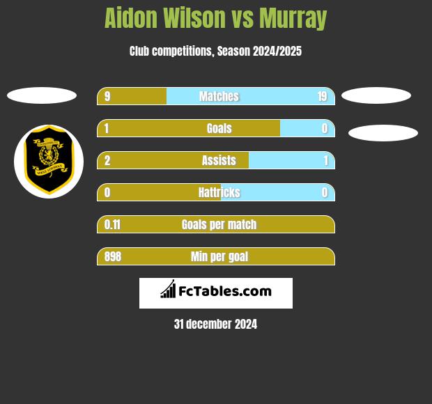 Aidon Wilson vs Murray h2h player stats