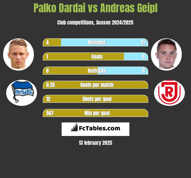 Palko Dardai vs Andreas Geipl h2h player stats