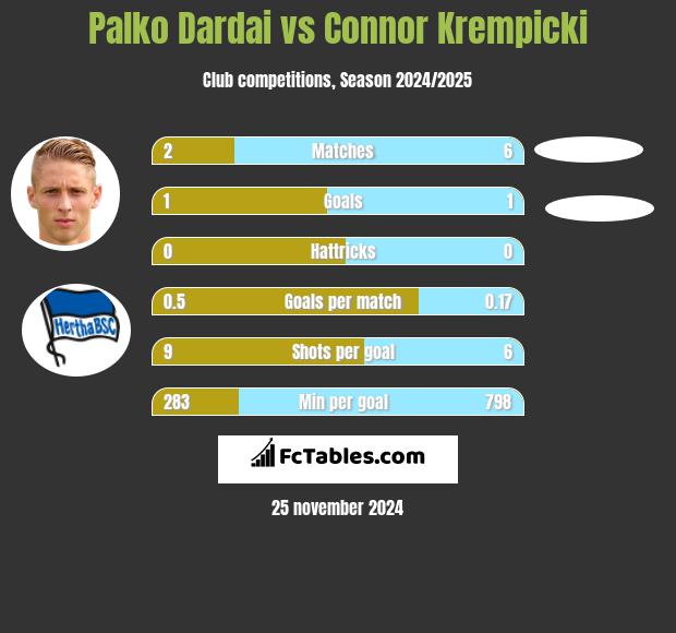 Palko Dardai vs Connor Krempicki h2h player stats