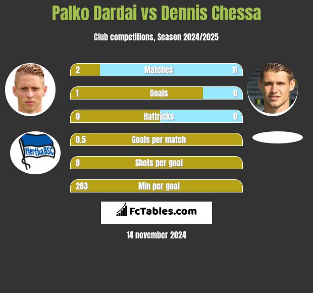 Palko Dardai vs Dennis Chessa h2h player stats