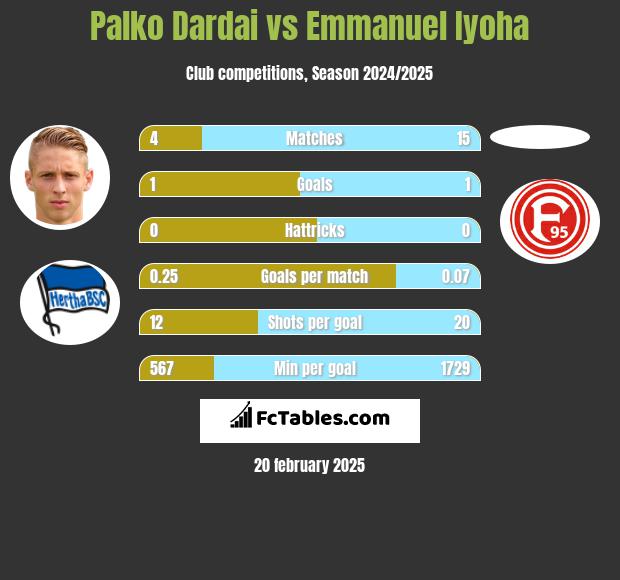 Palko Dardai vs Emmanuel Iyoha h2h player stats