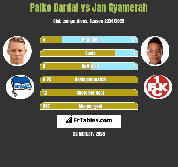 Palko Dardai vs Jan Gyamerah h2h player stats